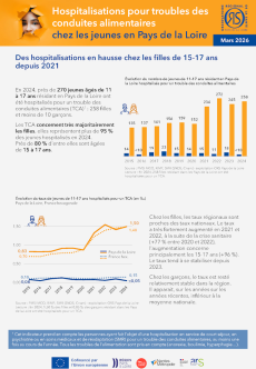 Hospitalisations pour troubles des conduites alimentaires chez les jeunes en Pays de la Loire