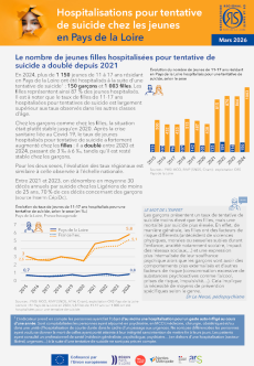Hospitalisations pour tentative de suicide chez les jeunes en Pays de la Loire