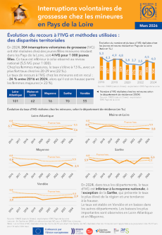 Interruptions volontaires de grossesse chez les mineures en Pays de la Loire