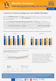 Maladies chroniques chez les jeunes en Pays de la Loire