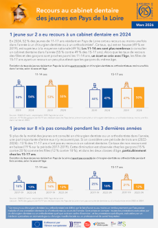 Recours au cabinet dentaire des jeunes en Pays de la Loire