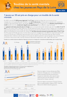 Troubles de la santé mentale chez les jeunes en Pays de la Loire